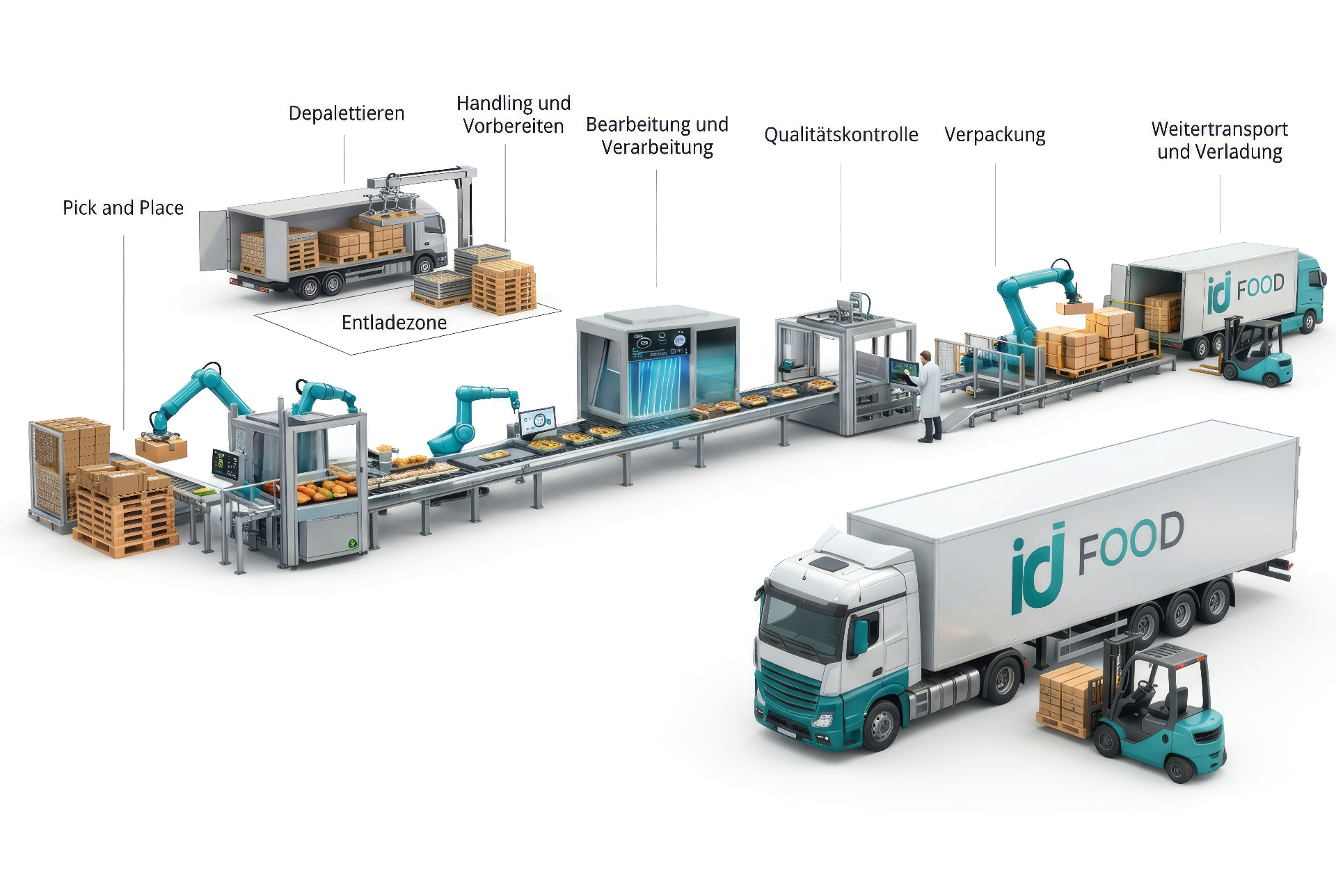 Automatisierte Food-Produktionslinie: Pick & Place, Depalettieren, Handling, Bearbeitung, Qualitätskontrolle, Verpackung und Verladung